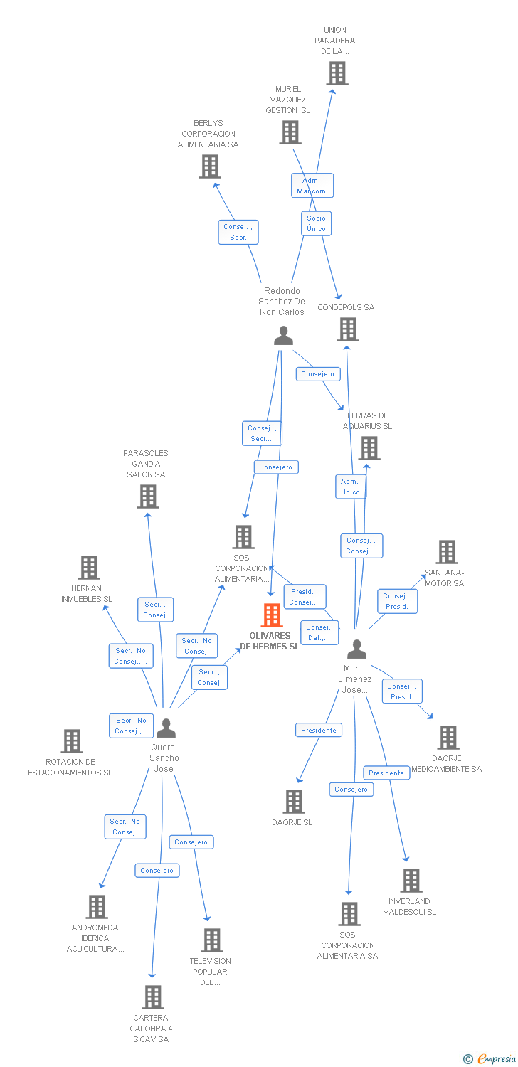 Vinculaciones societarias de OLIVARES DE HERMES SL