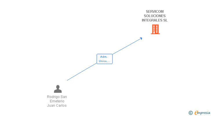 Vinculaciones societarias de SERVICOM SOLUCIONES INTEGRALES SL