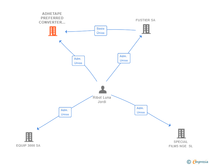 Vinculaciones societarias de ADHETAPE PREFERRED CONVERTER SL