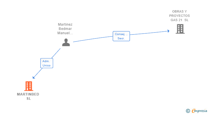 Vinculaciones societarias de MARTINBED SL