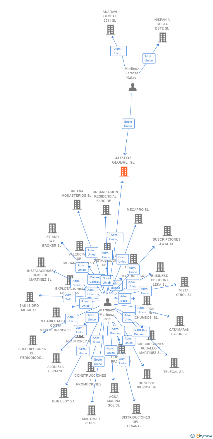 Vinculaciones societarias de ALISEOS GLOBAL SL