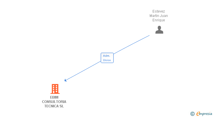 Vinculaciones societarias de EBIM CONSULTORIA TECNICA SL