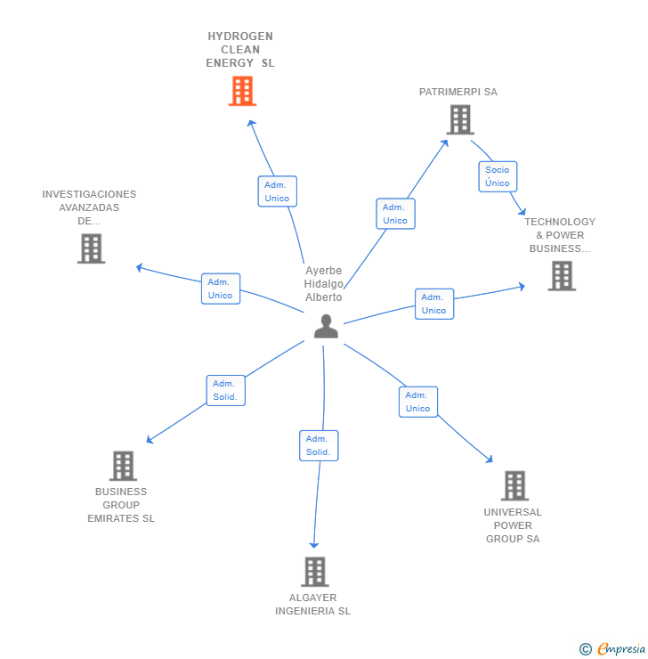 Vinculaciones societarias de HYDROGEN CLEAN ENERGY SL