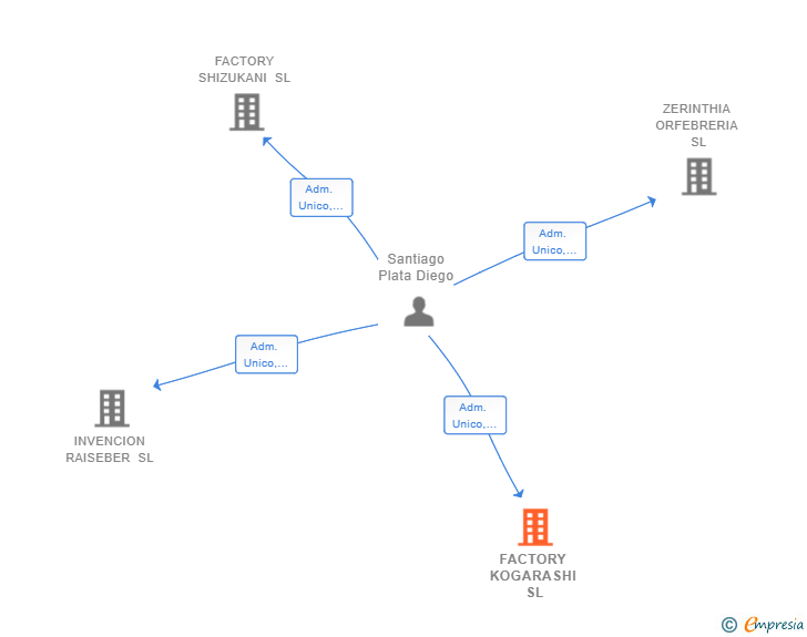 Vinculaciones societarias de FACTORY KOGARASHI SL