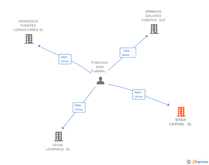 Vinculaciones societarias de SIYAH CAPITAL SL