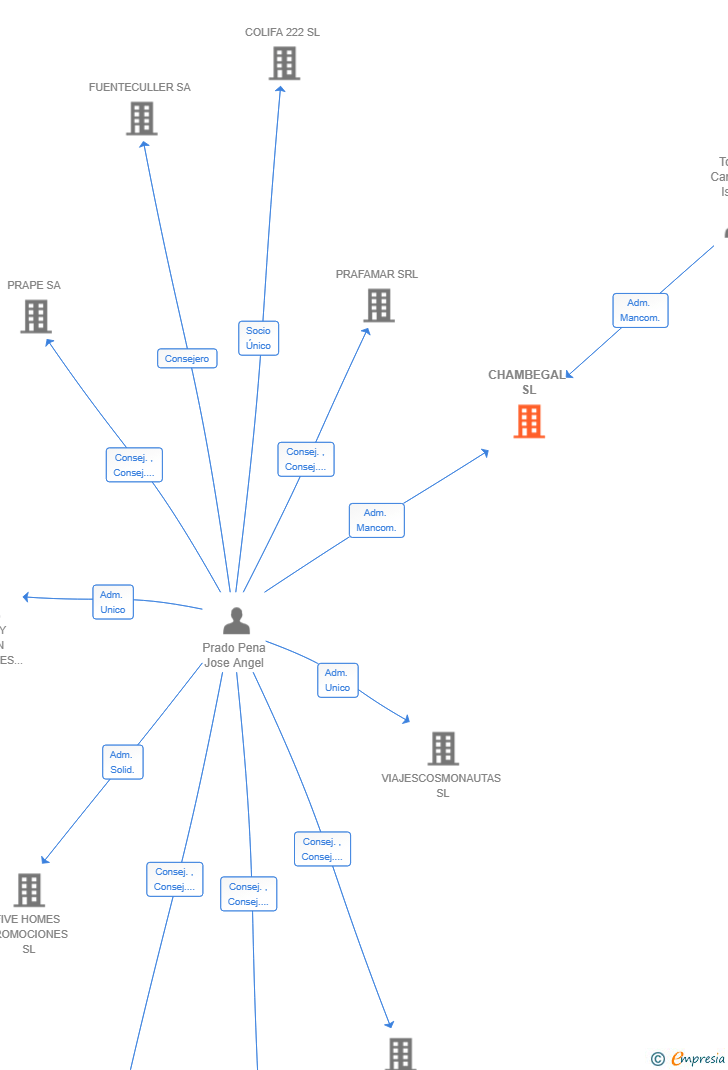 Vinculaciones societarias de CHAMBEGAL SL