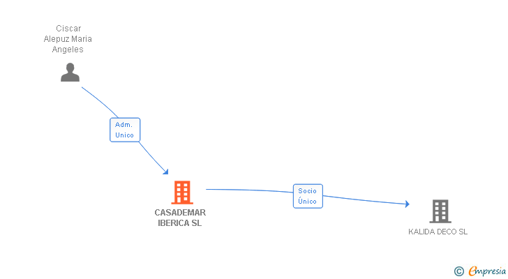 Vinculaciones societarias de CASADEMAR IBERICA SL