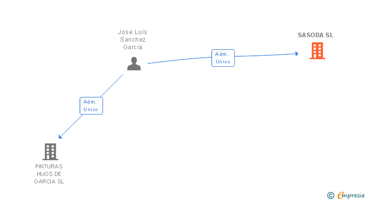 Vinculaciones societarias de SASOBA SL