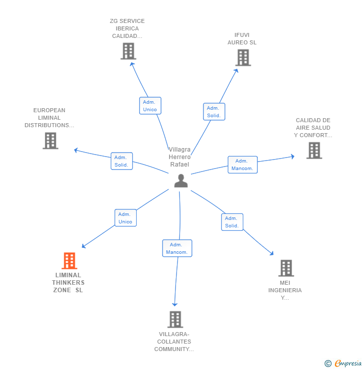 Vinculaciones societarias de LIMINAL THINKERS ZONE SL