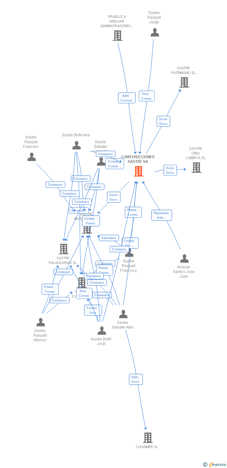 Vinculaciones societarias de CONSTRUCCIONES SASTRE SA