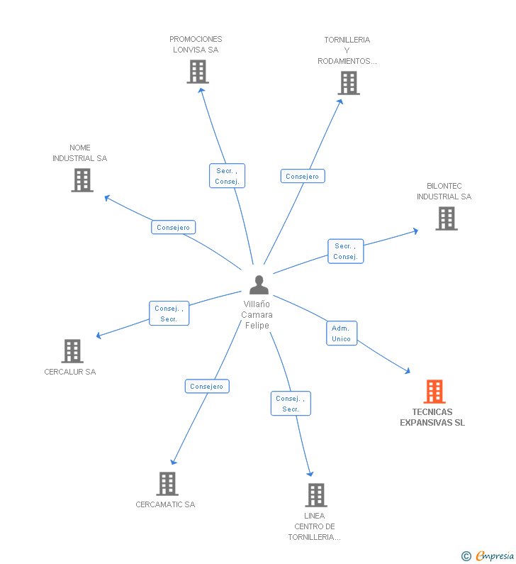 Vinculaciones societarias de TECNICAS EXPANSIVAS SL