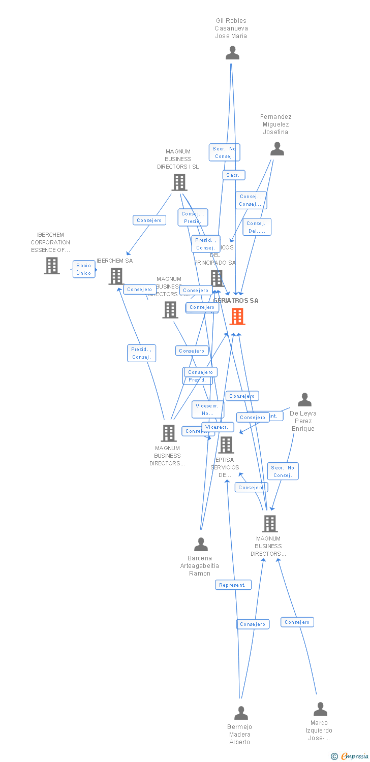 Vinculaciones societarias de GERIATROS SA