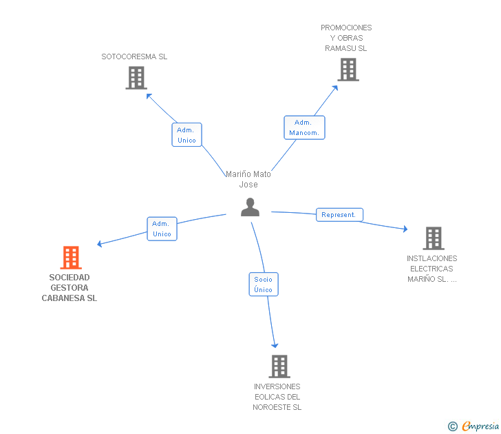 Vinculaciones societarias de SOCIEDAD GESTORA CABANESA SL