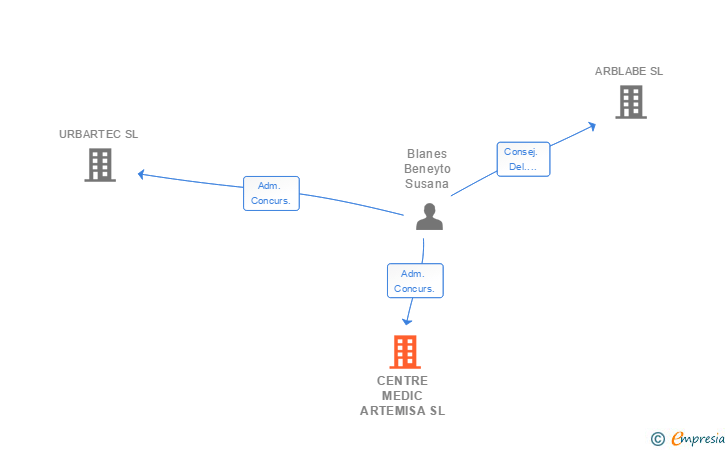 Vinculaciones societarias de CENTRE MEDIC ARTEMISA SL