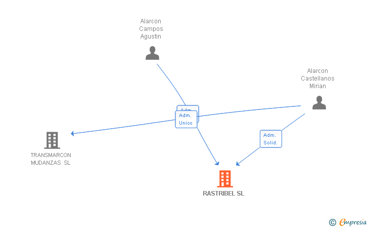 Vinculaciones societarias de RASTRIBEL SL