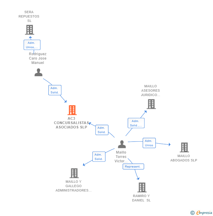 Vinculaciones societarias de AC3 CONCURSALISTAS ASOCIADOS SLP