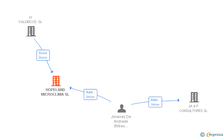 Vinculaciones societarias de HOPELAND MICROCLIMA SL