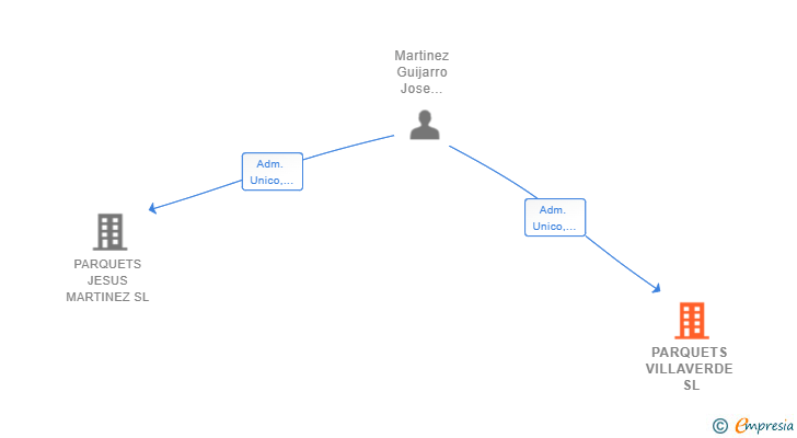 Vinculaciones societarias de PARQUETS VILLAVERDE SL