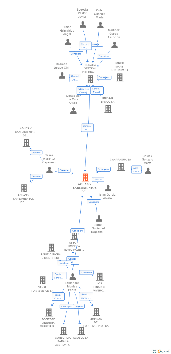 Vinculaciones societarias de AGUAS Y SANEAMIENTOS DE TORREMOLINOS SA