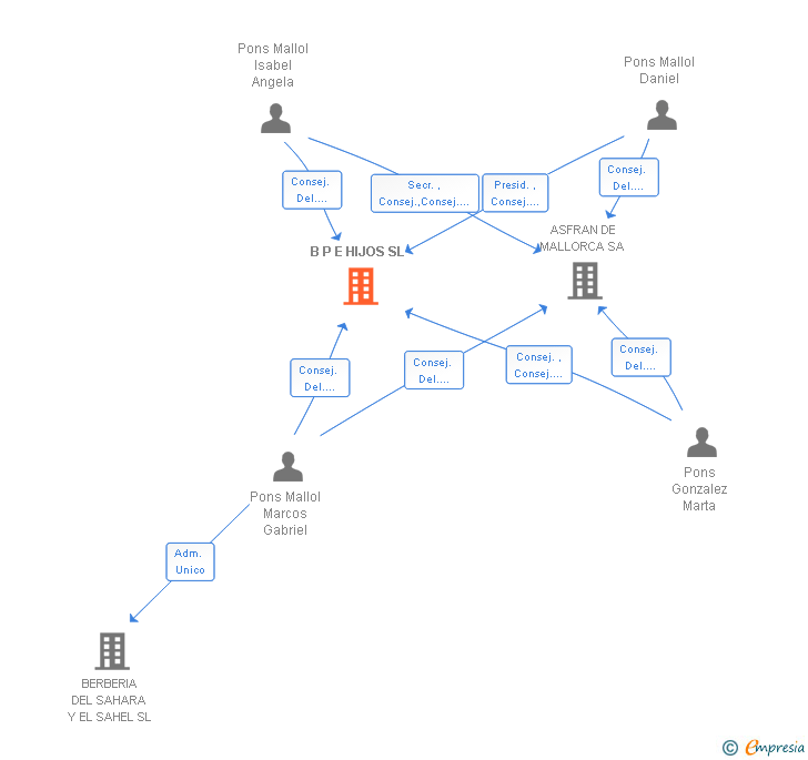 Vinculaciones societarias de B P E HIJOS SL