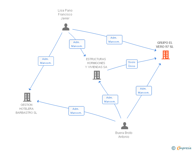 Vinculaciones societarias de GRUPO EL VERO 97 SL