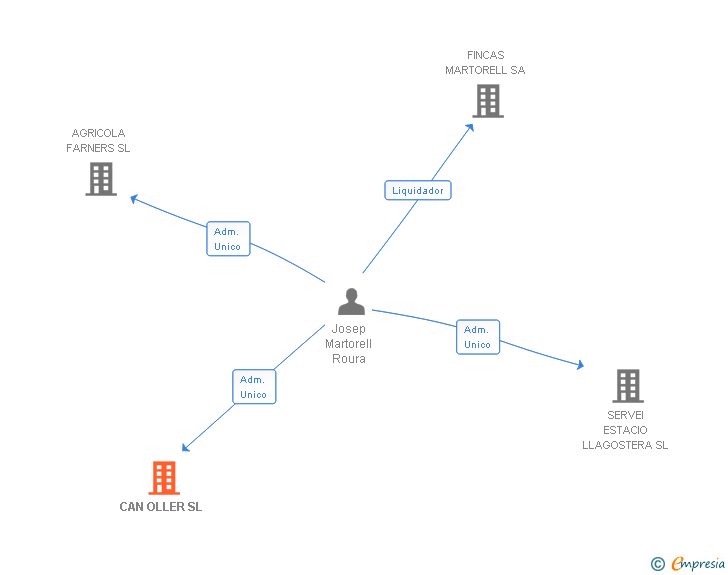 Vinculaciones societarias de CAN OLLER SL