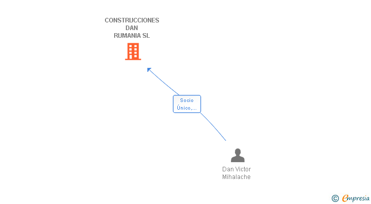 Vinculaciones societarias de CONSTRUCCIONES DAN RUMANIA SL