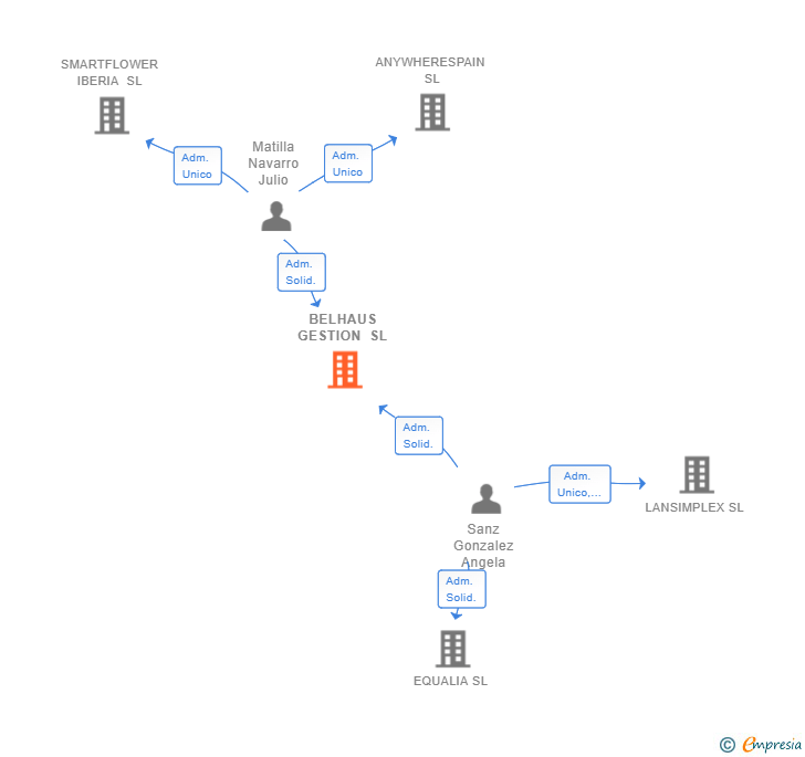 Vinculaciones societarias de BELHAUS GESTION SL