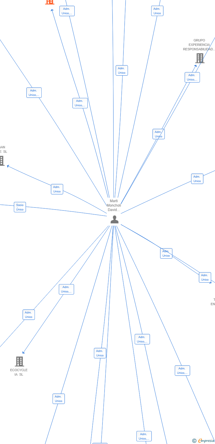 Vinculaciones societarias de INTELIGENT SYSTEMS GENERATION SL