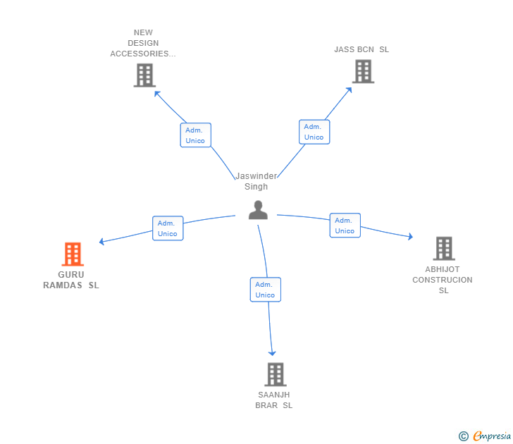 Vinculaciones societarias de GURU RAMDAS SL