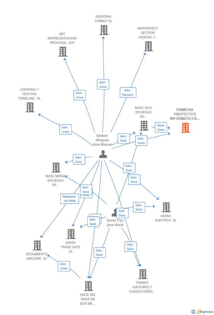 Vinculaciones societarias de PRIMEDIA PROYECTOS INFORMATICOS SL