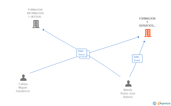 Vinculaciones societarias de FORMACION Y SERVICIOS ESCUELA DE CONDUCCION SL
