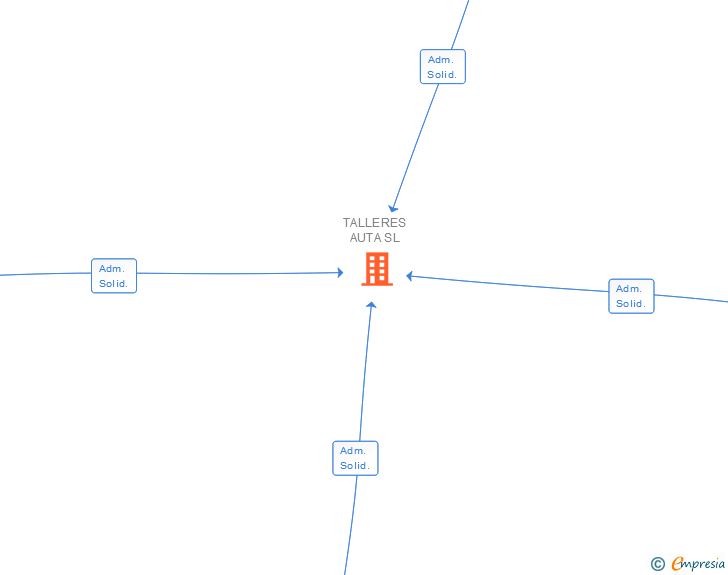 Vinculaciones societarias de TALLERES AUTA SL