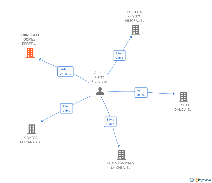 Vinculaciones societarias de FRANCISCO GOMEZ PEREZ-BALADRE SL