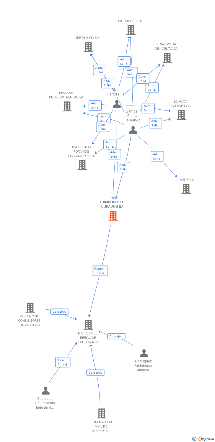 Vinculaciones societarias de CAMPODULCE CURADOS SA