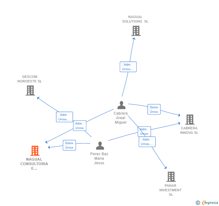 Vinculaciones societarias de NAGUAL CONSULTORIA E INVERSIONES SL