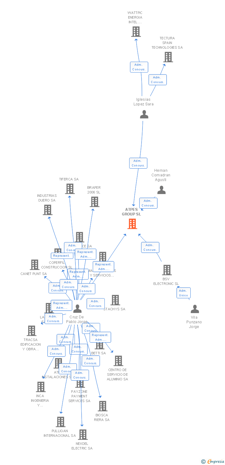 Vinculaciones societarias de ATPES GROUP SL