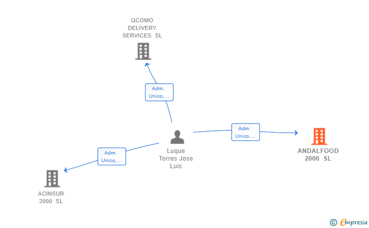 Vinculaciones societarias de ANDALFOOD 2000 SL