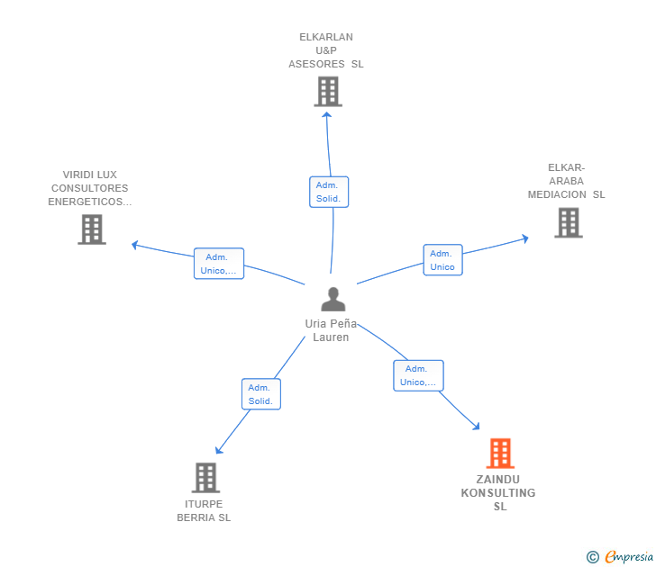 Vinculaciones societarias de ZAINDU KONSULTING SL (EXTINGUIDA)