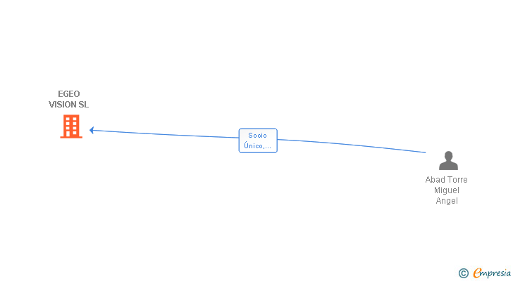 Vinculaciones societarias de EGEO VISION SL