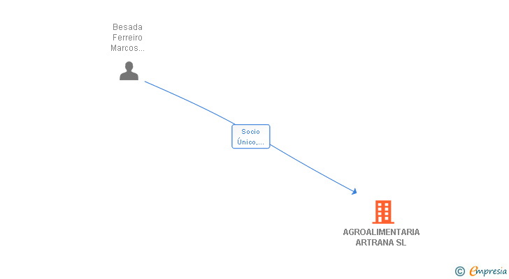 Vinculaciones societarias de AGROALIMENTARIA ARTRANA SL
