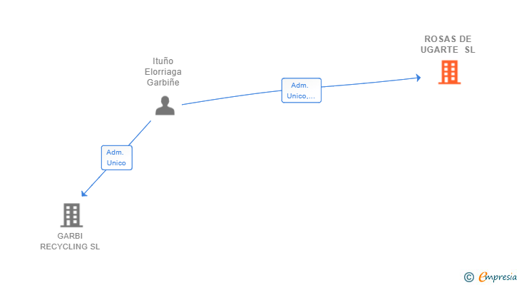 Vinculaciones societarias de ROSAS DE UGARTE SL