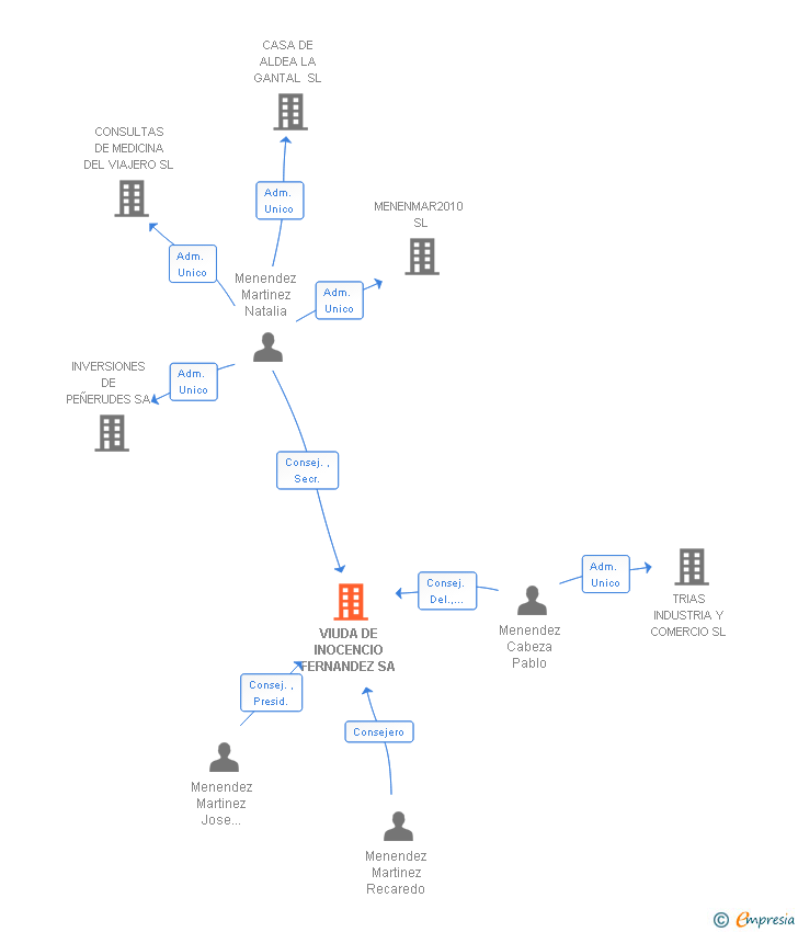 Vinculaciones societarias de VIUDA DE INOCENCIO FERNANDEZ SA