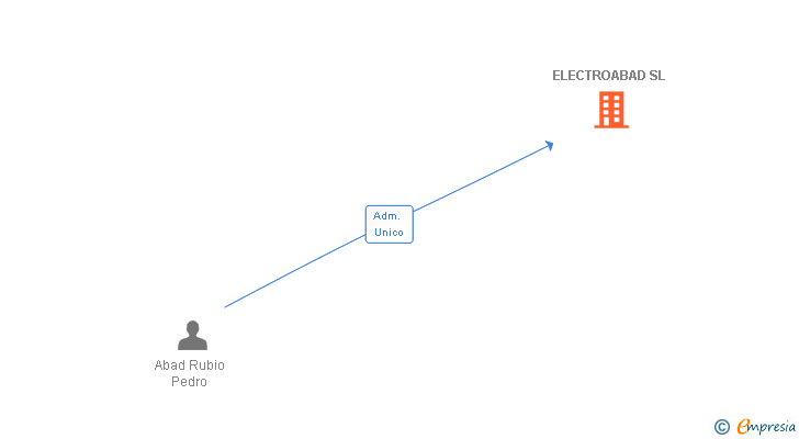 Vinculaciones societarias de ELECTROABAD SL