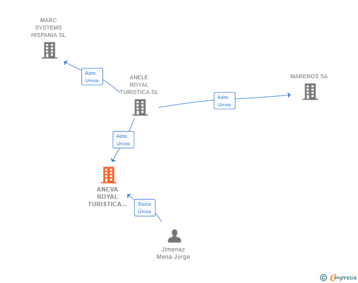 Vinculaciones societarias de ANEVA ROYAL TURISTICA SL