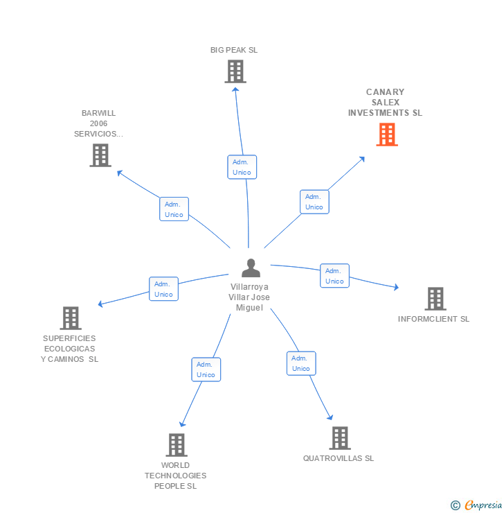 Vinculaciones societarias de CANARY SALEX INVESTMENTS SL