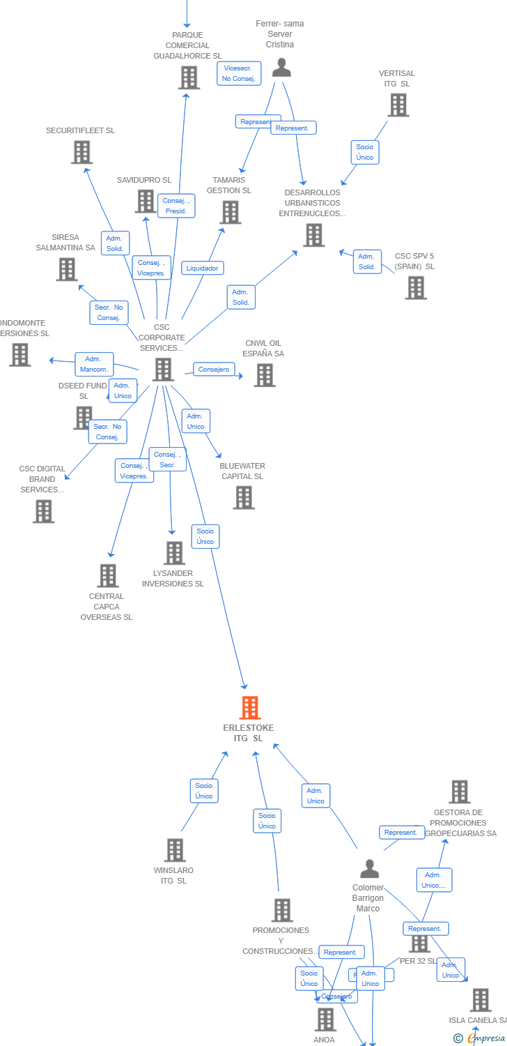 Vinculaciones societarias de ERLESTOKE ITG SL