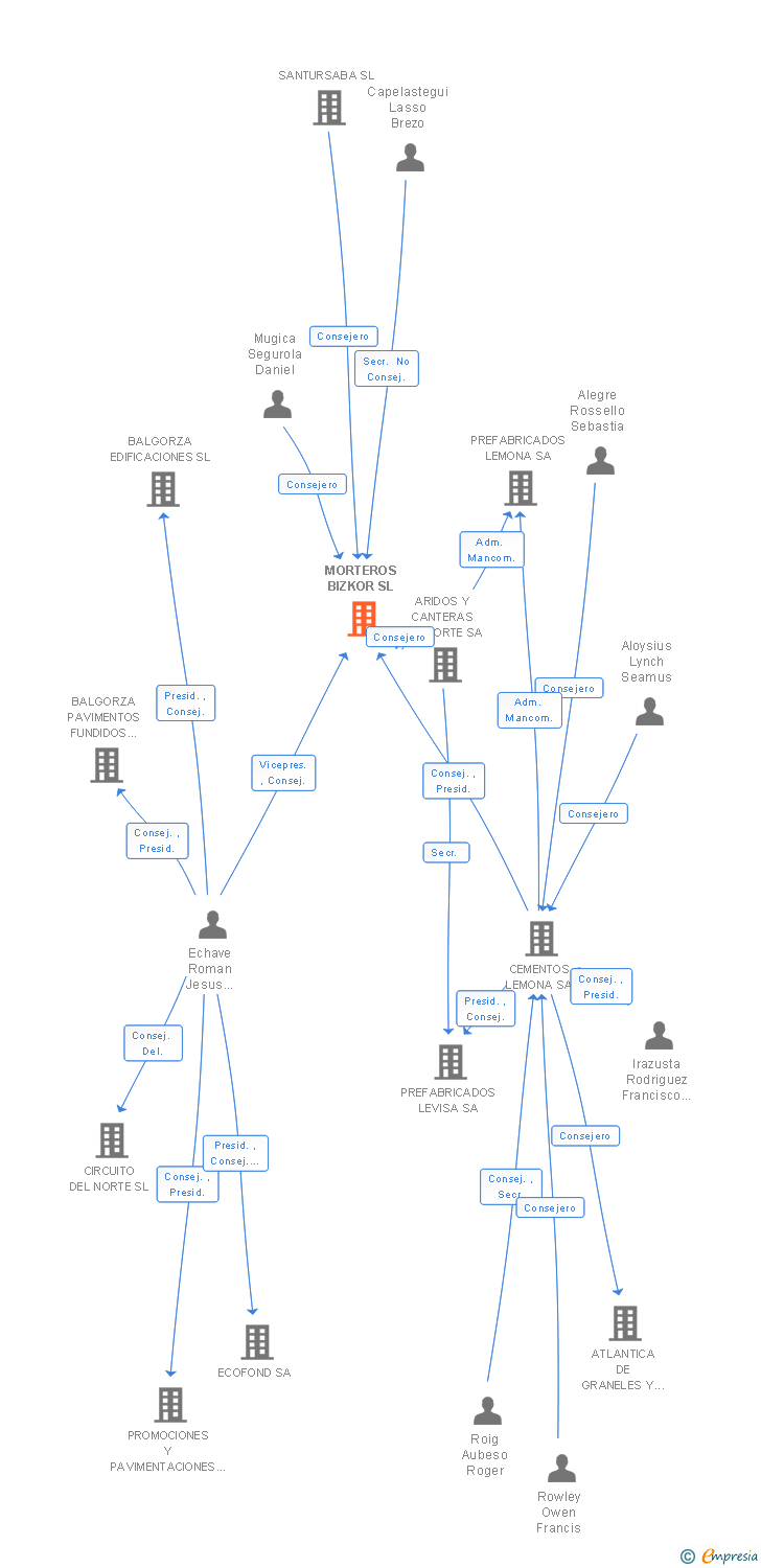 Vinculaciones societarias de MORTEROS BIZKOR SL