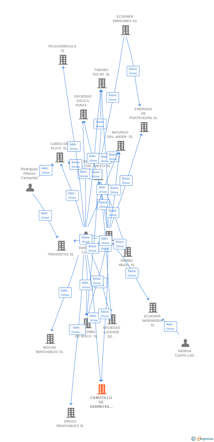 Vinculaciones societarias de CANUTILLO DE SABINOSA SL