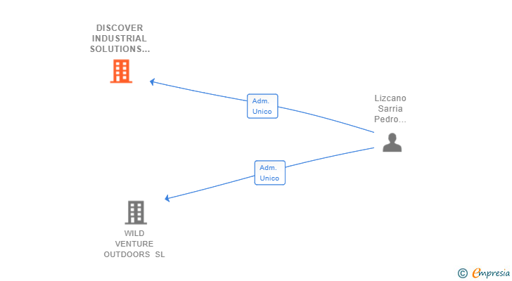 Vinculaciones societarias de DISCOVER INDUSTRIAL SOLUTIONS SL